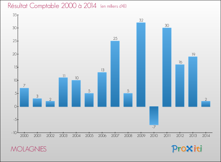 Evolution du résultat comptable pour la commune de MOLAGNIES de 2000 à 2014 Evolution du résultat comptable pour MOLAGNIES de 2000 à 2014
