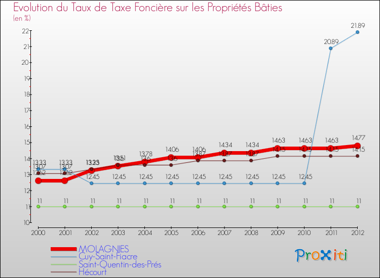 Evolution du taux de la taxe foncière sur le bati pour MOLAGNIES et les communes proches de 2000 à 2012 Comparaison des taux de taxe foncière sur le bati pour MOLAGNIES et les communes voisines de 2000 à 2012