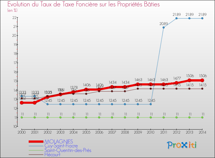 Evolution du taux de la taxe foncière sur le bati pour MOLAGNIES et les communes proches de 2000 à 2014 Comparaison des taux de taxe foncière sur le bati pour MOLAGNIES et les communes voisines de 2000 à 2014