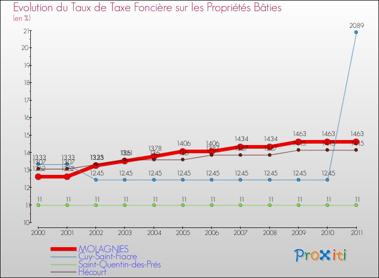 Evolution du taux de la taxe foncière sur le bati pour MOLAGNIES et les communes proches Comparaison des taux de taxe foncière sur le bati pour MOLAGNIES et les communes voisines