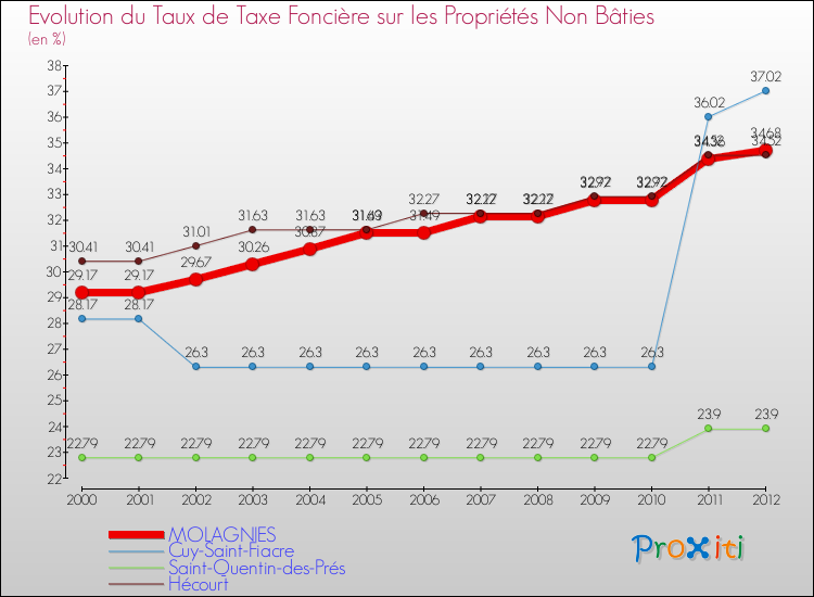 Evolution du taux de la taxe foncière sur les immeubles et terrains non batis pour MOLAGNIES et les communes proches de 2000 à 2012 Comparaison des taux de la taxe foncière sur les immeubles et terrains non batis pour MOLAGNIES et les communes voisines de 2000 à 2012