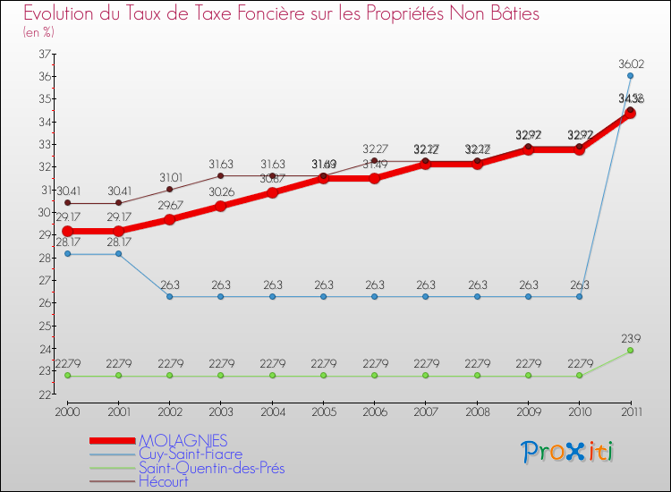 Evolution du taux de la taxe foncière sur les immeubles et terrains non batis pour MOLAGNIES et les communes proches Comparaison des taux de la taxe foncière sur les immeubles et terrains non batis pour MOLAGNIES et les communes voisines