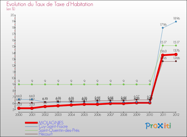 Evolution du taux de la taxe d'habitation pour MOLAGNIES et les communes proches Comparaison des taux de la taxe d'habitation pour MOLAGNIES et les communes voisines