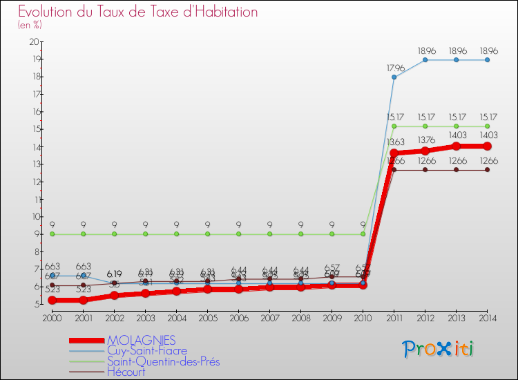 Evolution du taux de la taxe d'habitation pour MOLAGNIES et les communes proches de 2000 à 2014 Comparaison des taux de la taxe d'habitation pour MOLAGNIES et les communes voisines de 2000 à 2014
