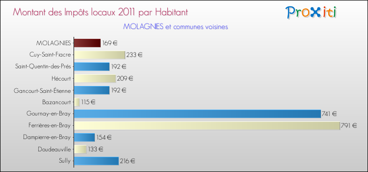 Montant des impôts locaux par Habitant pour MOLAGNIES et les communes proches Comparaison des impôts locaux par habitant pour MOLAGNIES et les communes voisines