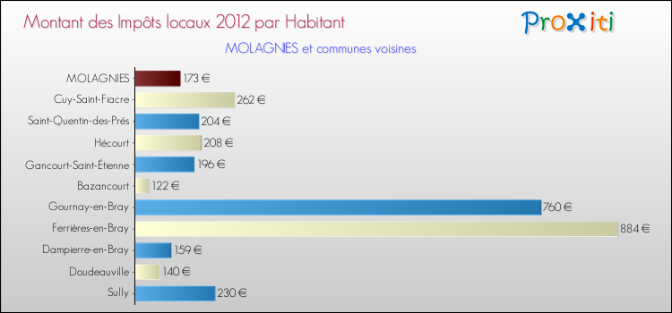 Montant des impôts locaux par Habitant pour MOLAGNIES et les communes proches Comparaison des impôts locaux par habitant pour MOLAGNIES et les communes voisines