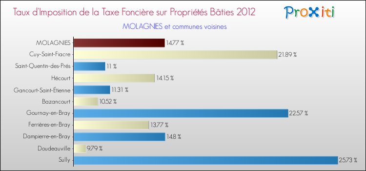Taux d'imposition de la taxe foncière sur le bati 2012 pour MOLAGNIES et les communes proches Comparaison des taux d'imposition de la taxe foncière sur le bati 2012 pour MOLAGNIES et les communes voisines