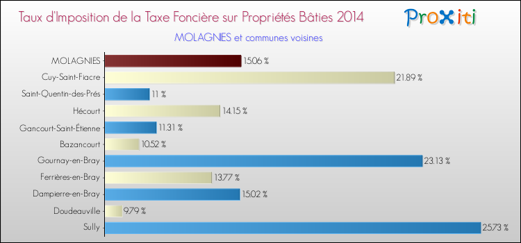 Taux d'imposition de la taxe foncière sur le bati 2014 pour MOLAGNIES et les communes proches Comparaison des taux d'imposition de la taxe foncière sur le bati 2014 pour MOLAGNIES et les communes voisines