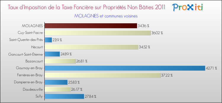 Taux d'imposition de la taxe foncière sur les immeubles et terrains non batis 2011 pour MOLAGNIES et les communes proches Comparaison des taux d'imposition de la taxe foncière sur les immeubles et terrains non batis 2011 pour MOLAGNIES et les communes voisines