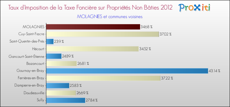 Taux d'imposition de la taxe foncière sur les immeubles et terrains non batis 2012 pour MOLAGNIES et les communes proches Comparaison des taux d'imposition de la taxe foncière sur les immeubles et terrains non batis 2012 pour MOLAGNIES et les communes voisines