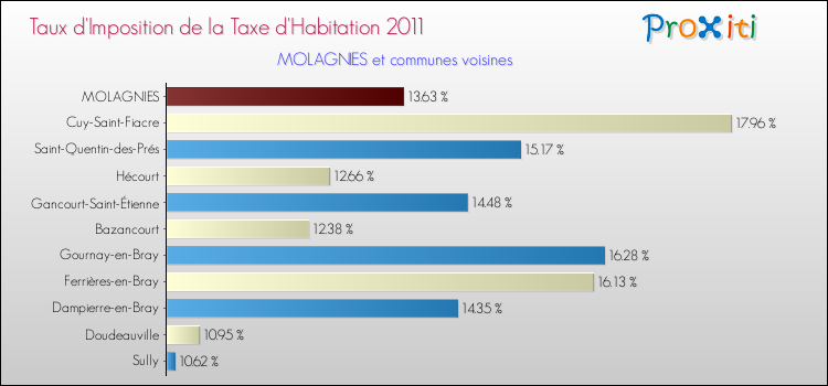 Taux d'imposition de la taxe d'habitation 2011 pour MOLAGNIES et les communes proches Comparaison des taux d'imposition de la taxe d'habitation 2011 pour MOLAGNIES et les communes voisines