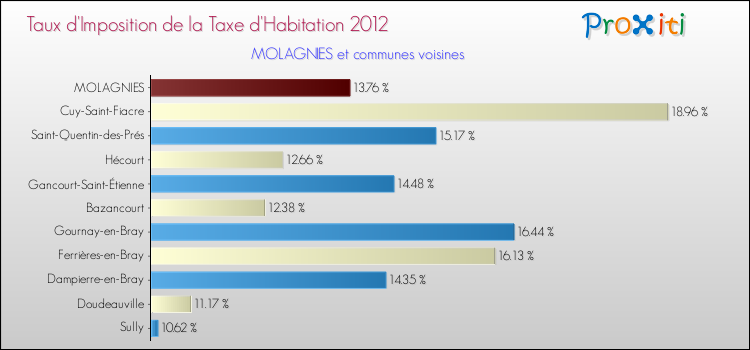 Taux d'imposition de la taxe d'habitation 2012 pour MOLAGNIES et les communes proches Comparaison des taux d'imposition de la taxe d'habitation 2012 pour MOLAGNIES et les communes voisines