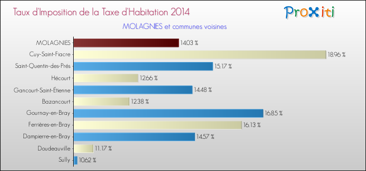 Taux d'imposition de la taxe d'habitation 2014 pour MOLAGNIES et les communes proches Comparaison des taux d'imposition de la taxe d'habitation 2014 pour MOLAGNIES et les communes voisines