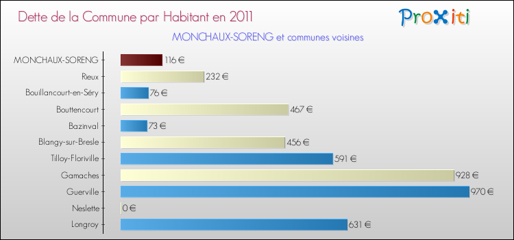 Dette par habitant de la commune en 2011 pour MONCHAUX-SORENG et les communes proches Comparaison de la dette par habitant de la commune en 2011 pour MONCHAUX-SORENG et les communes voisines