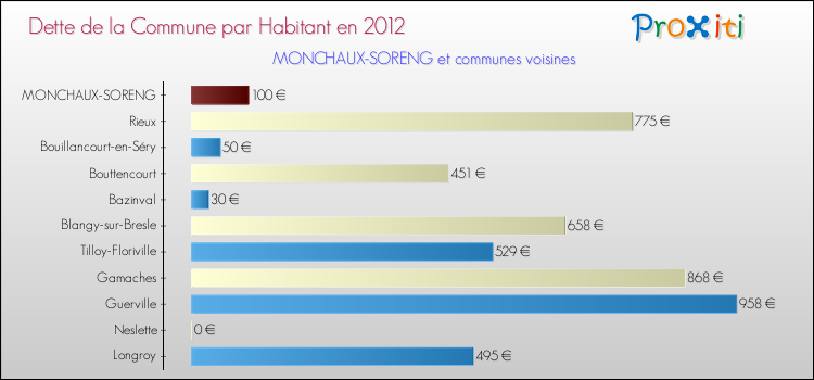 Dette par habitant de la commune en 2012 pour MONCHAUX-SORENG et les communes proches Comparaison de la dette par habitant de la commune en 2012 pour MONCHAUX-SORENG et les communes voisines