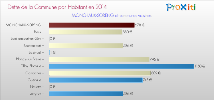 Dette par habitant de la commune en 2014 pour MONCHAUX-SORENG et les communes proches Comparaison de la dette par habitant de la commune en 2014 pour MONCHAUX-SORENG et les communes voisines