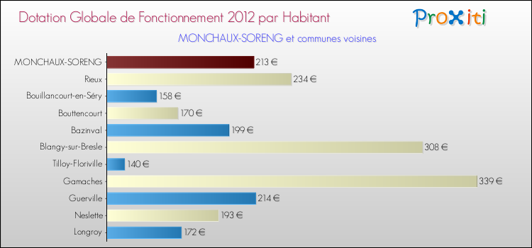 Montant des dotations globales de fonctionnement DGF par Habitant pour MONCHAUX-SORENG et les communes proches Comparaison des des dotations globales de fonctionnement DGF par habitant pour MONCHAUX-SORENG et les communes voisines