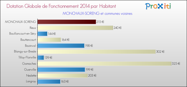 Montant des dotations globales de fonctionnement DGF par Habitant pour MONCHAUX-SORENG et les communes proches en 2014. Comparaison des des dotations globales de fonctionnement DGF par habitant pour MONCHAUX-SORENG et les communes voisines en 2014.