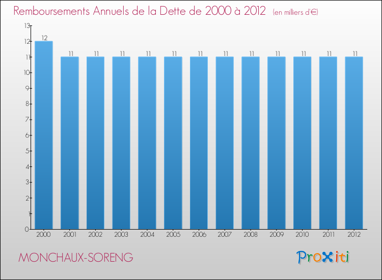 Evolution de l'annuité de la dette pour la commune de MONCHAUX-SORENG de 2000 à 2012 Annuités de la dette pour MONCHAUX-SORENG de 2000 à 2012
