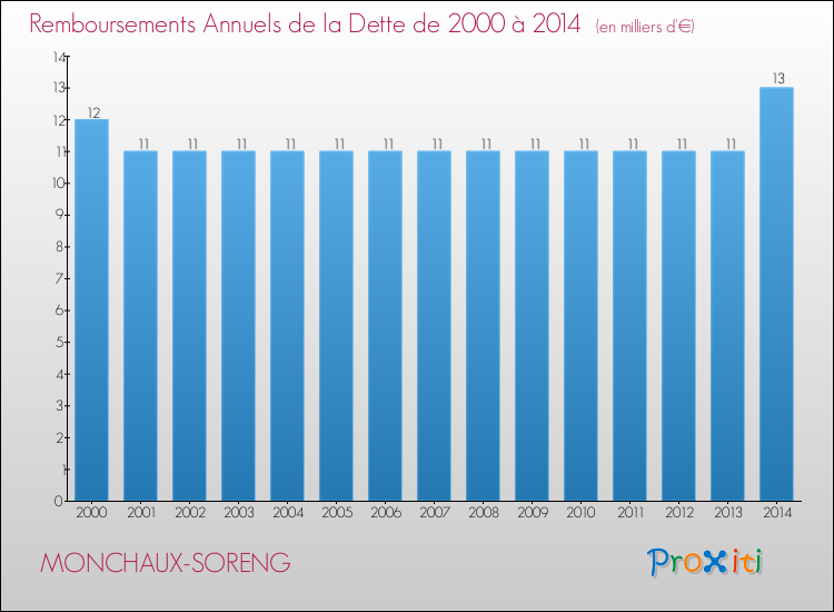 Evolution de l'annuité de la dette pour la commune de MONCHAUX-SORENG de 2000 à 2014 Annuités de la dette pour MONCHAUX-SORENG de 2000 à 2014
