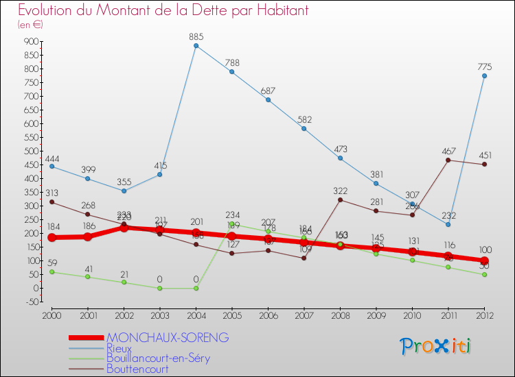 Evolution de la dette par habitant pour la commune de MONCHAUX-SORENG et les communes proches de 2000 à 2012 Comparaison de la dette par habitant pour MONCHAUX-SORENG et les communes voisines de 2000 à 2012