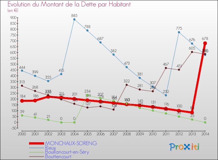 Evolution de la dette par habitant pour la commune de MONCHAUX-SORENG et les communes proches de 2000 à 2014 Comparaison de la dette par habitant pour MONCHAUX-SORENG et les communes voisines de 2000 à 2014