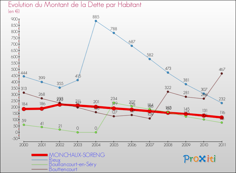 Evolution de la dette par habitant pour la commune de MONCHAUX-SORENG et les communes proches Comparaison de la dette par habitant pour MONCHAUX-SORENG et les communes voisines
