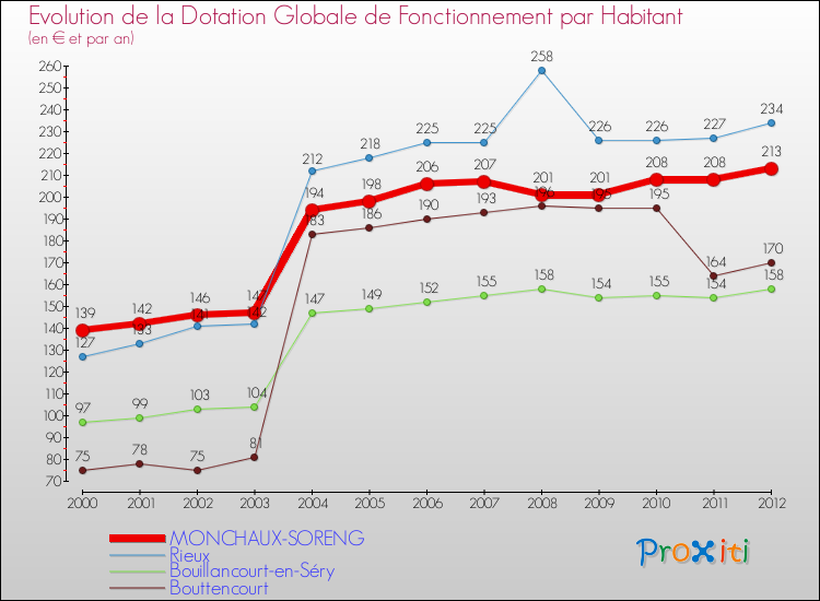 Evolution et montant de la dotation globale de fonctionnement par Habitant pour MONCHAUX-SORENG et les communes proches Comparaison des dotations globales de fonctionnement par habitant pour MONCHAUX-SORENG et les communes voisines