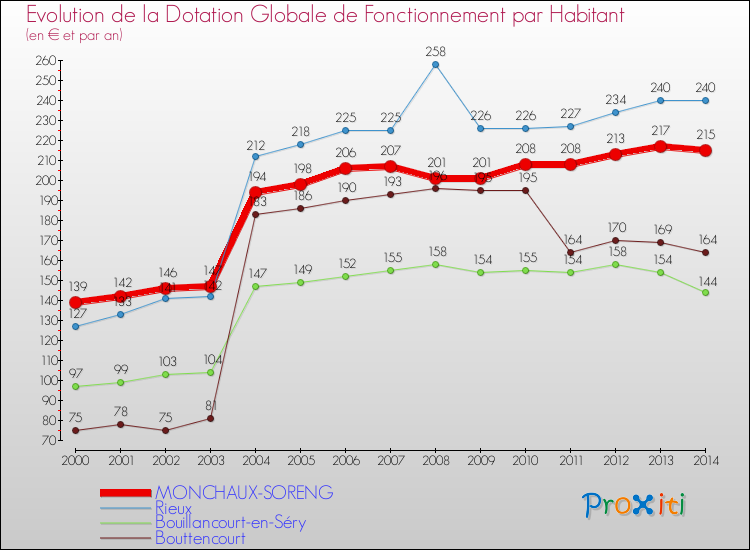 Evolution et montant de la dotation globale de fonctionnement par Habitant pour MONCHAUX-SORENG et les communes proches de 2000 à 2014. Comparaison des dotations globales de fonctionnement par habitant pour MONCHAUX-SORENG et les communes voisines de 2000 à 2014.