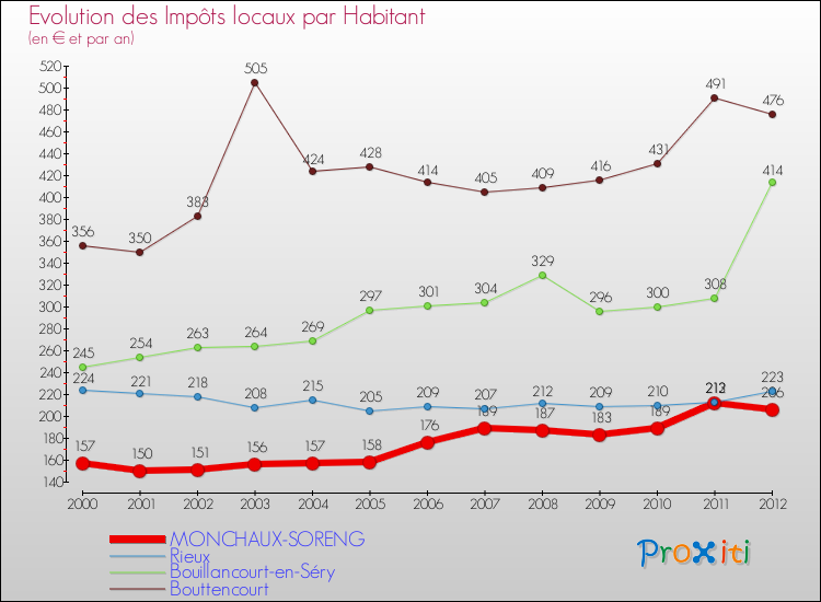 Evolution et montant des impôts locaux par Habitant pour MONCHAUX-SORENG et les communes proches Comparaison des impôts locaux par habitant pour MONCHAUX-SORENG et les communes voisines