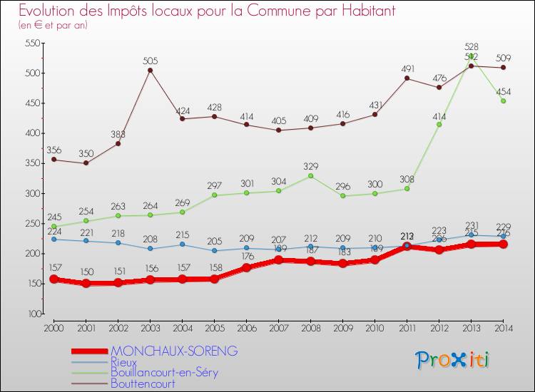 Evolution et montant des impôts locaux par Habitant pour MONCHAUX-SORENG et les communes proches de 2000 à 2014 Comparaison des impôts locaux par habitant pour MONCHAUX-SORENG et les communes voisines de 2000 à 2014