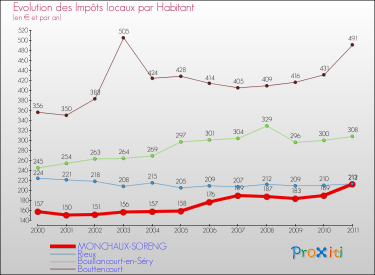 Evolution et montant des impôts locaux par Habitant pour MONCHAUX-SORENG et les communes proches Comparaison des impôts locaux par habitant pour MONCHAUX-SORENG et les communes voisines