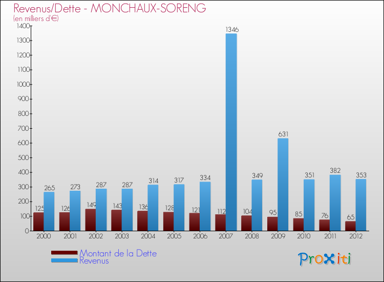 Evolution comparée de la dette et des revenus pour la commune de MONCHAUX-SORENG de 2000 à 2012 Comparaison de la dette et des revenus pour MONCHAUX-SORENG de 2000 à 2012