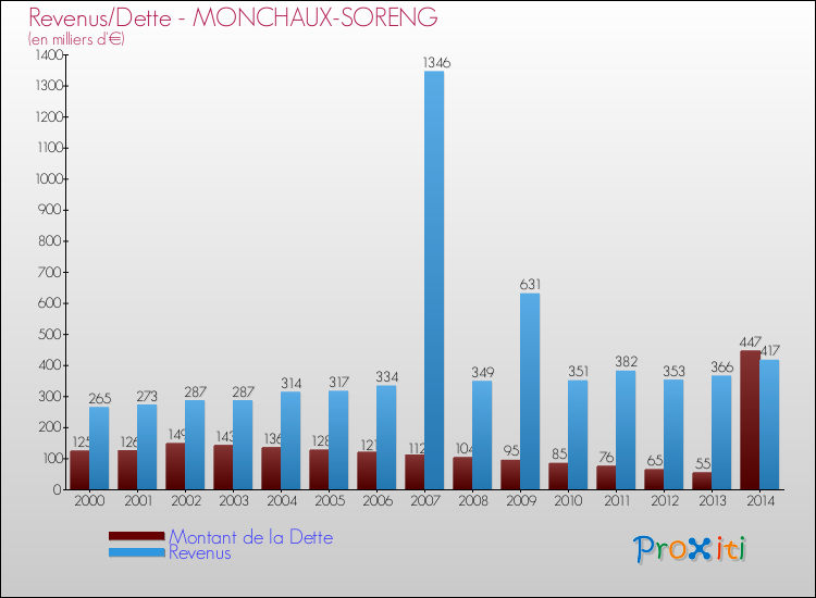 Evolution comparée de la dette et des revenus pour la commune de MONCHAUX-SORENG de 2000 à 2014 Comparaison de la dette et des revenus pour MONCHAUX-SORENG de 2000 à 2014