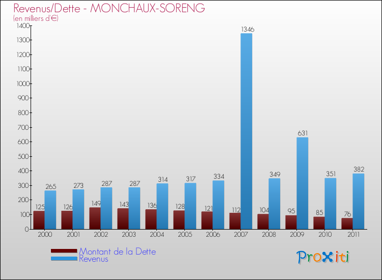 Evolution comparée de la dette et des revenus pour la commune de MONCHAUX-SORENG de 2000 à 2011 Comparaison de la dette et des revenus pour MONCHAUX-SORENG de 2000 à 2011