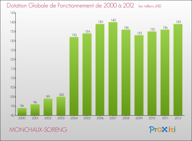 Evolution du montant de la Dotation Globale de Fonctionnement pour la commune de MONCHAUX-SORENG de 2000 à 2012 Evolution du montant de la Dotation Globale de Fonctionnement pour MONCHAUX-SORENG de 2000 à 2012