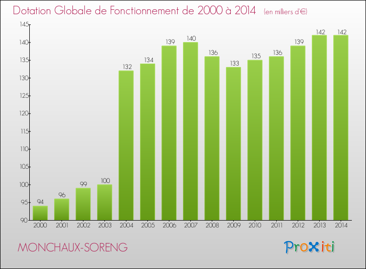 Evolution du montant de la Dotation Globale de Fonctionnement pour la commune de MONCHAUX-SORENG de 2000 à 2014 Evolution du montant de la Dotation Globale de Fonctionnement pour MONCHAUX-SORENG de 2000 à 2014