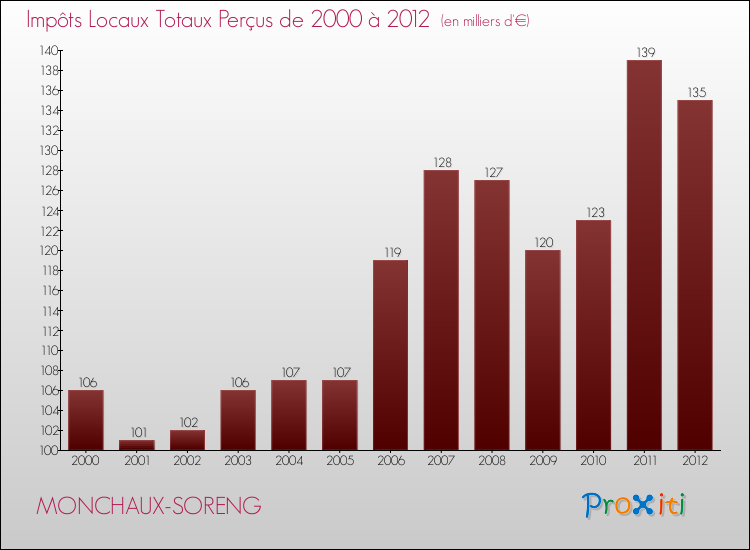 Evolution des Impôts Locaux pour la commune de MONCHAUX-SORENG de 2000 à 2012 Evolution des Impôts Locaux pour MONCHAUX-SORENG de 2000 à 2012