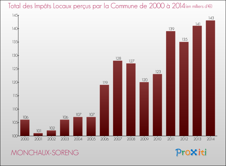 Evolution des Impôts Locaux pour la commune de MONCHAUX-SORENG de 2000 à 2014 Evolution des Impôts Locaux pour MONCHAUX-SORENG de 2000 à 2014