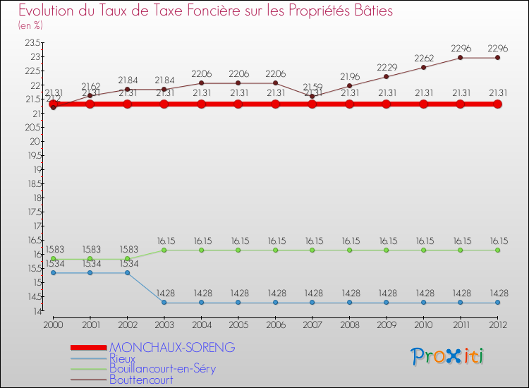 Evolution du taux de la taxe foncière sur le bati pour MONCHAUX-SORENG et les communes proches de 2000 à 2012 Comparaison des taux de taxe foncière sur le bati pour MONCHAUX-SORENG et les communes voisines de 2000 à 2012
