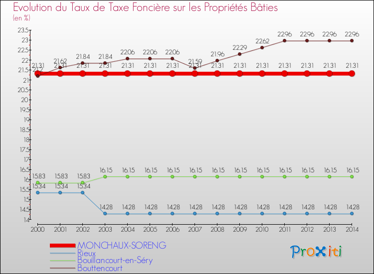 Evolution du taux de la taxe foncière sur le bati pour MONCHAUX-SORENG et les communes proches de 2000 à 2014 Comparaison des taux de taxe foncière sur le bati pour MONCHAUX-SORENG et les communes voisines de 2000 à 2014