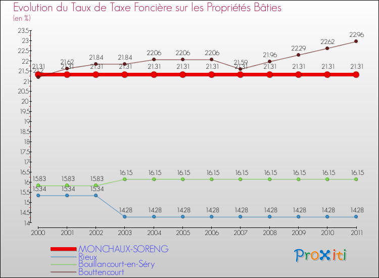 Evolution du taux de la taxe foncière sur le bati pour MONCHAUX-SORENG et les communes proches Comparaison des taux de taxe foncière sur le bati pour MONCHAUX-SORENG et les communes voisines