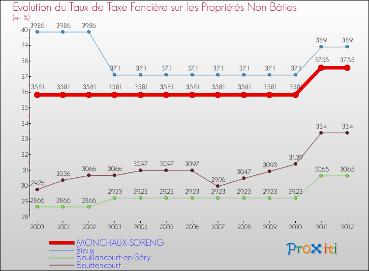 Evolution du taux de la taxe foncière sur les immeubles et terrains non batis pour MONCHAUX-SORENG et les communes proches de 2000 à 2012 Comparaison des taux de la taxe foncière sur les immeubles et terrains non batis pour MONCHAUX-SORENG et les communes voisines de 2000 à 2012