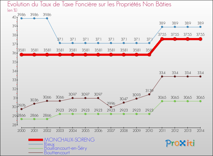 Evolution du taux de la taxe foncière sur les immeubles et terrains non batis pour MONCHAUX-SORENG et les communes proches de 2000 à 2014 Comparaison des taux de la taxe foncière sur les immeubles et terrains non batis pour MONCHAUX-SORENG et les communes voisines de 2000 à 2014