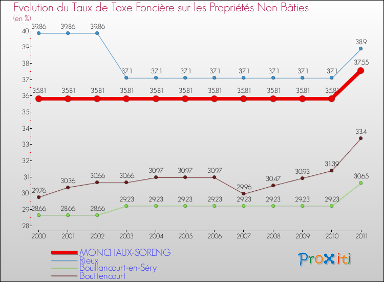 Evolution du taux de la taxe foncière sur les immeubles et terrains non batis pour MONCHAUX-SORENG et les communes proches Comparaison des taux de la taxe foncière sur les immeubles et terrains non batis pour MONCHAUX-SORENG et les communes voisines