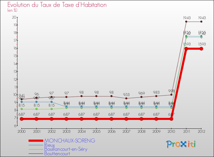 Evolution du taux de la taxe d'habitation pour MONCHAUX-SORENG et les communes proches Comparaison des taux de la taxe d'habitation pour MONCHAUX-SORENG et les communes voisines