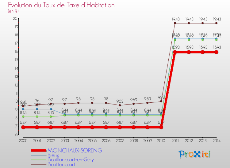 Evolution du taux de la taxe d'habitation pour MONCHAUX-SORENG et les communes proches de 2000 à 2014 Comparaison des taux de la taxe d'habitation pour MONCHAUX-SORENG et les communes voisines de 2000 à 2014