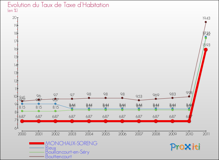 Evolution du taux de la taxe d'habitation pour MONCHAUX-SORENG et les communes proches Comparaison des taux de la taxe d'habitation pour MONCHAUX-SORENG et les communes voisines