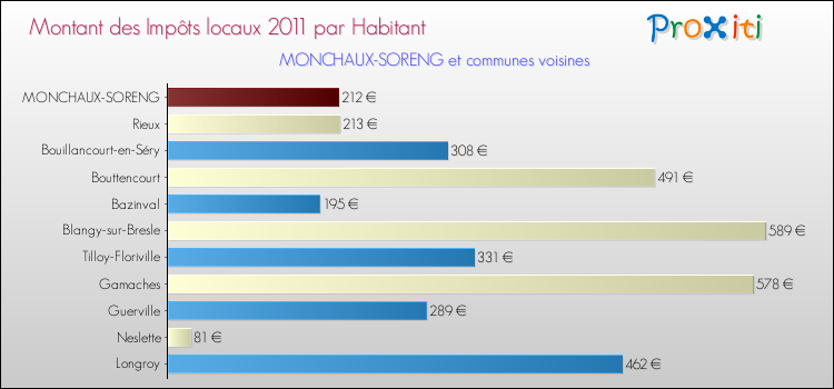 Montant des impôts locaux par Habitant pour MONCHAUX-SORENG et les communes proches Comparaison des impôts locaux par habitant pour MONCHAUX-SORENG et les communes voisines