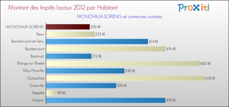 Montant des impôts locaux par Habitant pour MONCHAUX-SORENG et les communes proches Comparaison des impôts locaux par habitant pour MONCHAUX-SORENG et les communes voisines